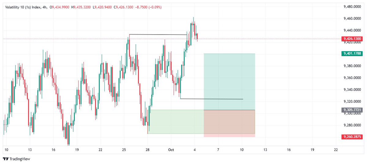 Dotman1209's tweet image. VIX 10(1s) Trade idea 💡 

#ForexSignals #Forextrading #Freesignal #Trading