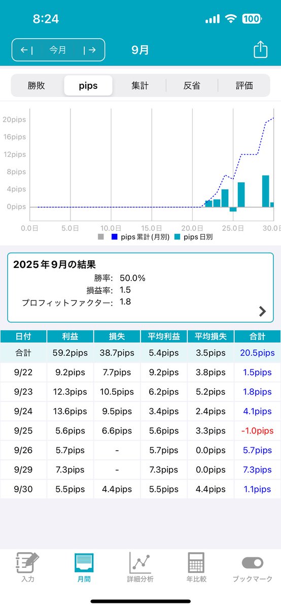 linlin_520's tweet photo. 九月順調に伸びてくる
十月月初にメンタル乱れ、どうすれば良い？ https://t.co/RNwlmE2uuP