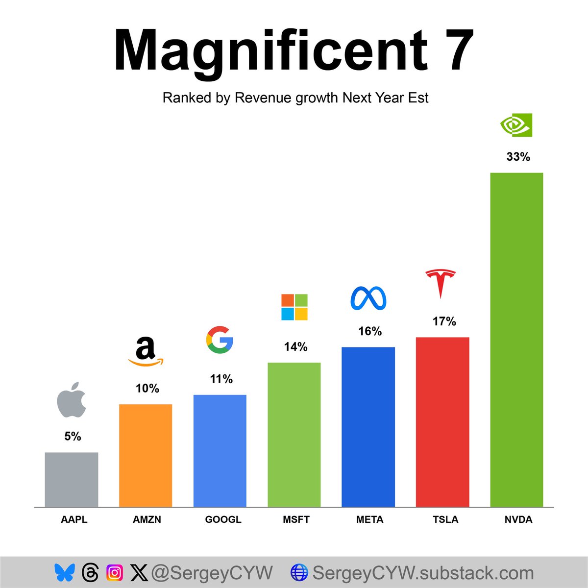CryptoLucie's tweet photo. The grand #Magic7 📊 
#apple #google #amazon #meta #tesla #microsoft #nvidia https://t.co/siDKh5mxMV