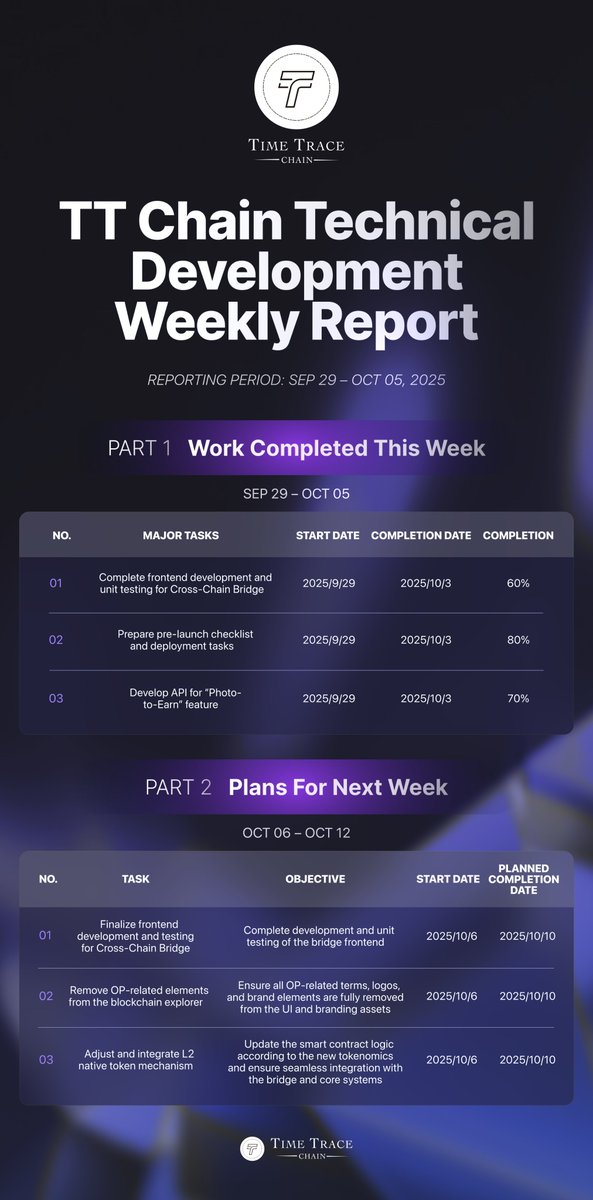 Weekly Report (Sep 29 – Oct 05 , 2025)