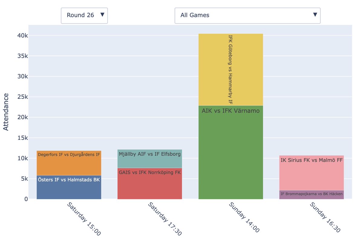 Omgång 26 i <a href="/AllsvenskanSE/">Allsvenskan</a> 

Största matchen publikmässigt blir <a href="/AIKfotboll/">AIK Fotboll</a> mot Värnamo 🚀 

IFK Göteborg mot Hammarby på en andraplats 👏 

Mer data och prognoser på
sportpredictions.net