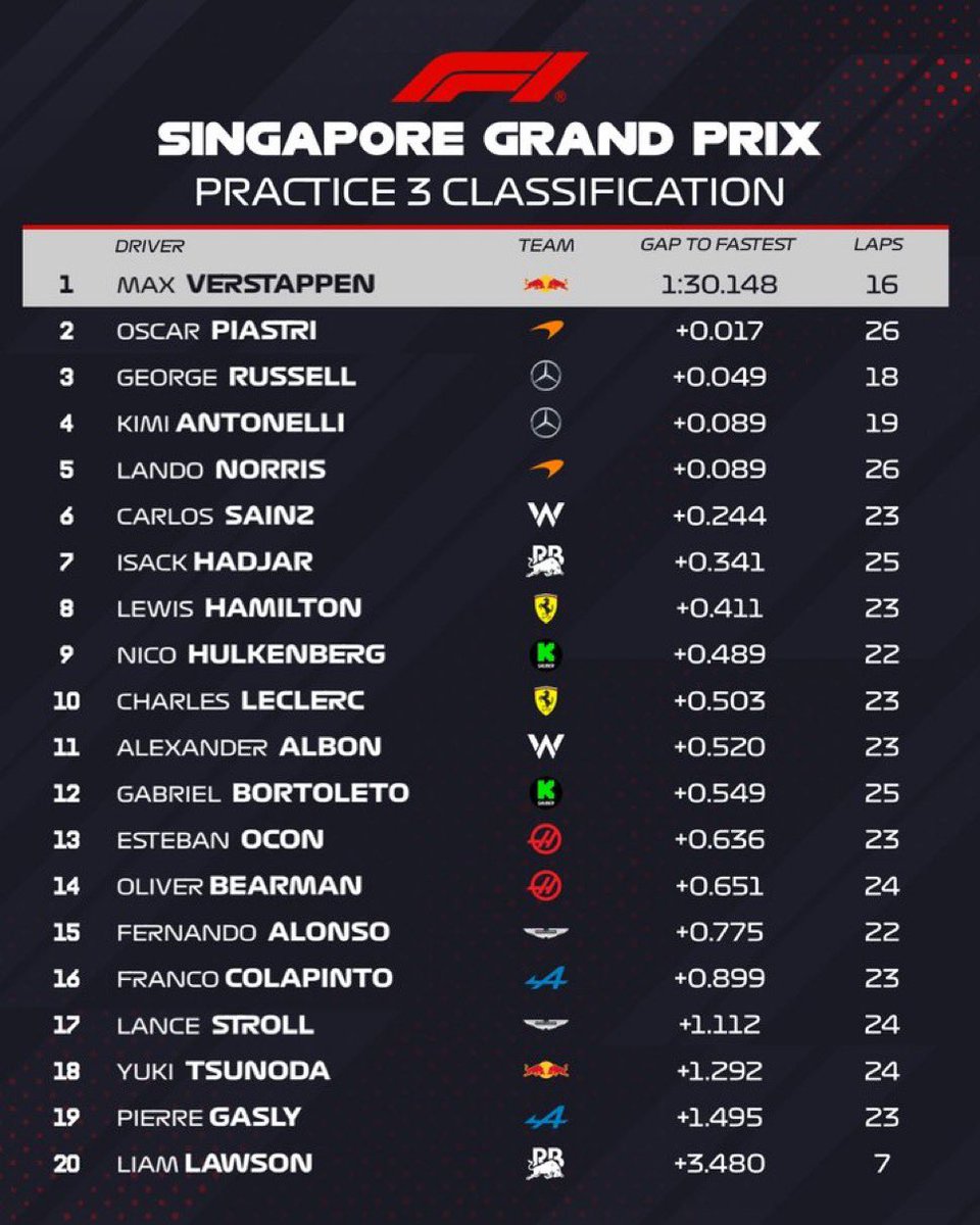 Apretadísima sesión final de libres en la que Verstappen deja el mejor tiempo por delante de Piastri y los Mercedes, que han usado dos juegos de blandos contra uno de la mayoría, salvo Williams. Hadjar de nuevo top 10, Lawson ha vuelto a chocar fuerte. Va a estar cara la Q3. #f1
