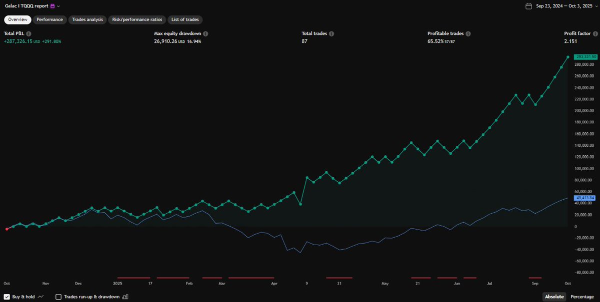 algo3x's tweet image. #TQQQ #QQQ #SPXL $SPXL #SOXL $SPXL #AlgoTrading #TradingTips #Trading This is how Galac I TQQQ is going. Very satisfied, remarkable efficiency compared to Buy &amp;amp; Hold. 100,000 initial. As always, discipline and patience. Have a great weekend! Follow us, swing trading plan coming…