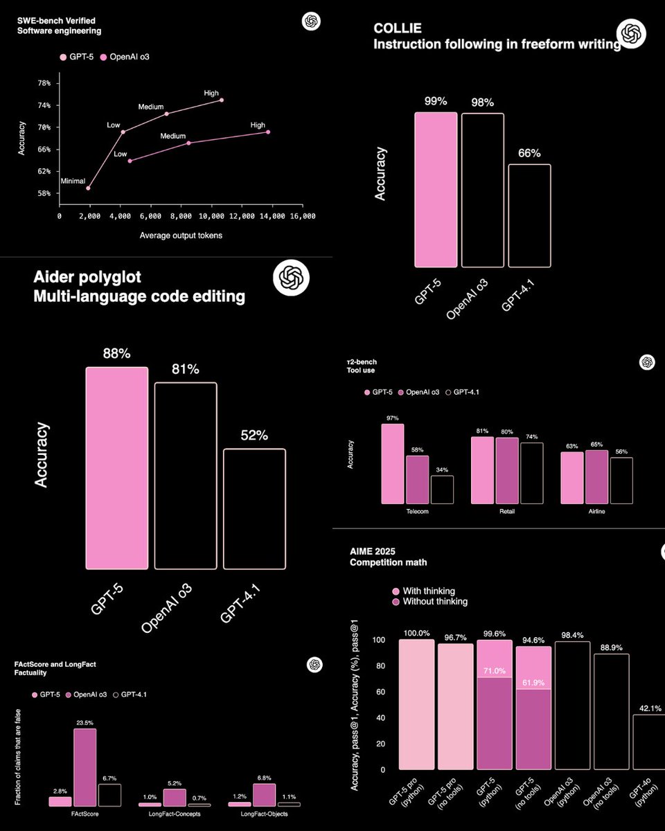 It’s over. Sam Altman wasn’t lying when he said GPT-5 would change everything.

This model is unreal.

I tested it by building a full AI app from scratch here’s what happened: