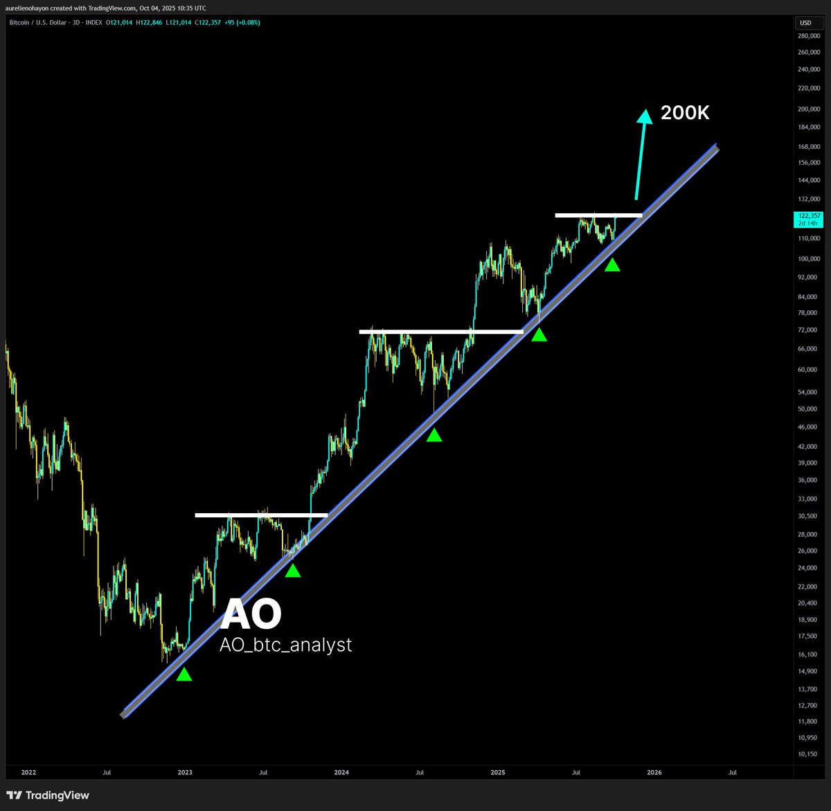 #BITCOIN ENTERS A BULL RUN.