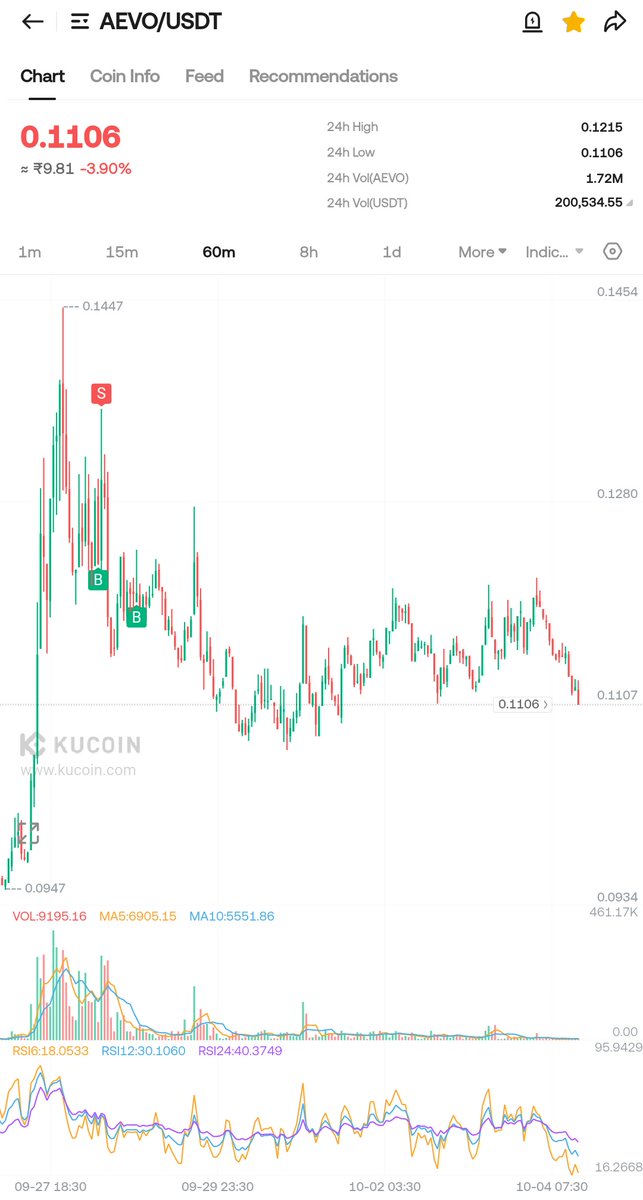 What happening with $AEVO its going to down everyday but pumping is slow &amp; going down fast Volume low where is the chart expert all Alts are pumping but $AEVO fucking stop nothing work ....

<a href="/CryptoFaibik/">Captain Faibik 🐺</a> <a href="/CryptoTolga_/">Crypto Tolga</a> <a href="/WorldOfCharts1/">World Of Charts</a> <a href="/GVRCALLS/">Crypto GVR</a> 

#aevo <a href="/aevoxyz/">Aevo</a>