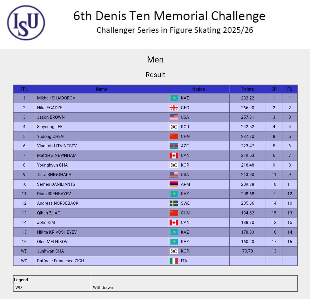 SequinsGalore's tweet photo. CS #DenisTenMemorialChallenge 2025 - Herrer SP+FS
๐ฅ Mikhail Shaidorov ๐ฐ๐ฟ
๐ฅ Nika Egadze ๐ฌ๐ช
๐ฅ Jason Brown ๐บ๐ฒ
4. Sihyeong Lee ๐ฐ๐ท
5. Yudong Chen ๐จ๐ณ
6. Vladimir Litvintsev ๐ฆ๐ฟ
Protokol: https://t.co/PI9ILzTJkz #CSFigure #FigureSkating #kunstskรธjtelรธb https://t.co/RN8uPIbIbr