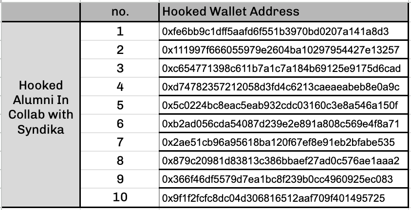 HookedProtocol's tweet photo. @Syndika_co 🥳Announcing the winners of the Hooked Alumni System in collaboration with @Syndika_co
$HOOK rewards have been sent to your wallets.🏆 https://t.co/W3jpZgqieP