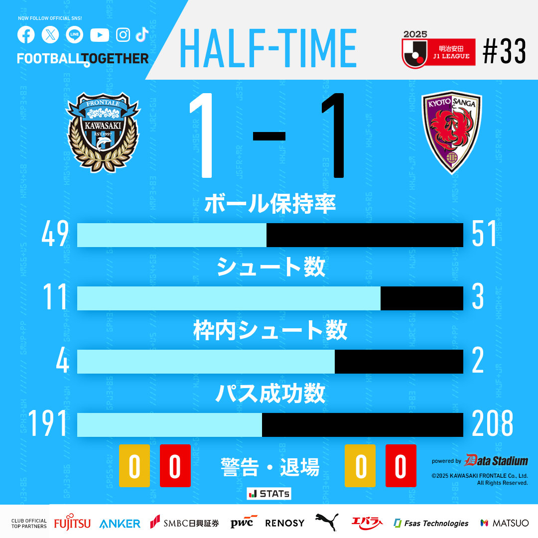 frontale_staff's tweet image. 前半終了

🏆明治安田J1リーグ 第33節
#京都サンガFC 1-1 #川崎フロンターレ
8分 伊藤達哉

【広報】 #frontale