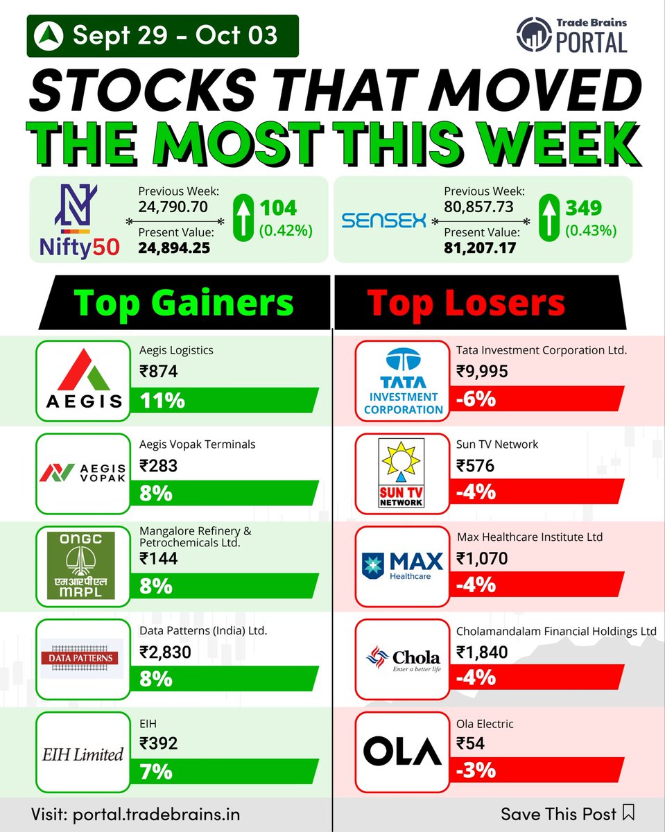 📈 Stocks That Moved the Most This Week!

Check out the top gainers and losers that shook the market this week. Which stock caught your attention the most? 💭