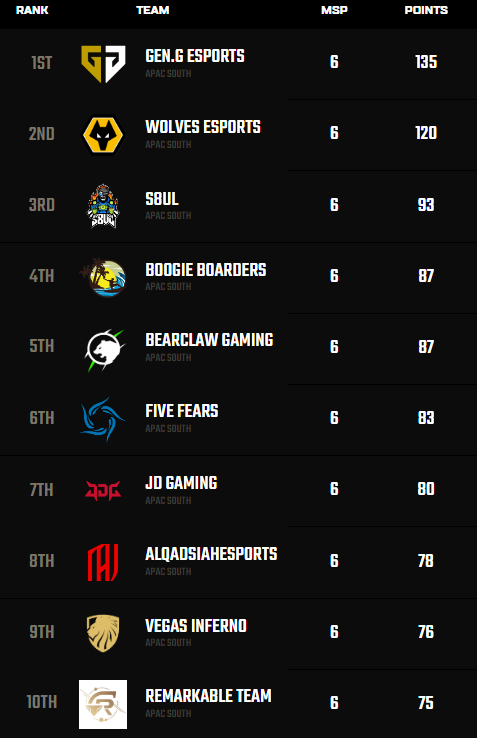 top 9th overall standing qual to finals !!! after missed final in split 1 let's gooo <a href="/PlayApexEsports/">Apex Legends Esports</a>  <a href="/VegasInferno/">Vegas Inferno™</a> <a href="/NoelsangWaku/">Noelsang</a> <a href="/satokohai/">Satokohai</a>
