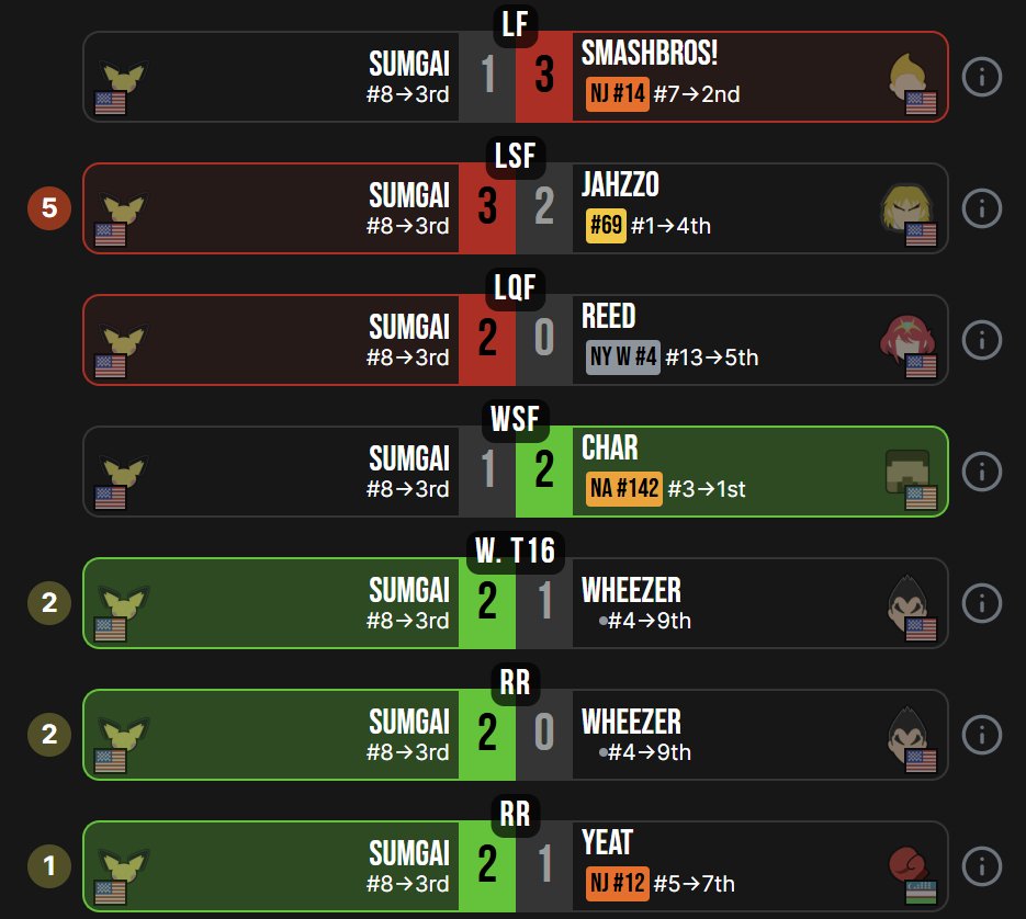 Sumgai tears on through! Taking down 1st seed Jahzz0's Ken, 4th seed Wheezer's Kazuya twice, and 5th seed Yeast's Brawler, Pichu main Sumgai (<a href="/Sumgai_SSB/">Dukkha</a>) makes an incredible run to 3rd at Vars Fest #26 as the 8th seed!
Bracket: start.gg/tournament/var…