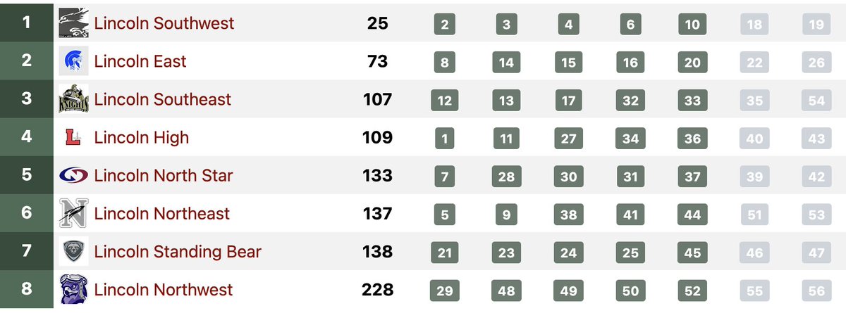 Congrats to Maya and Caitlyn yesterday for finishing 12th and 13th!!! Maya was the top 9th grader in the race as well and the team finished 3rd!!!!
