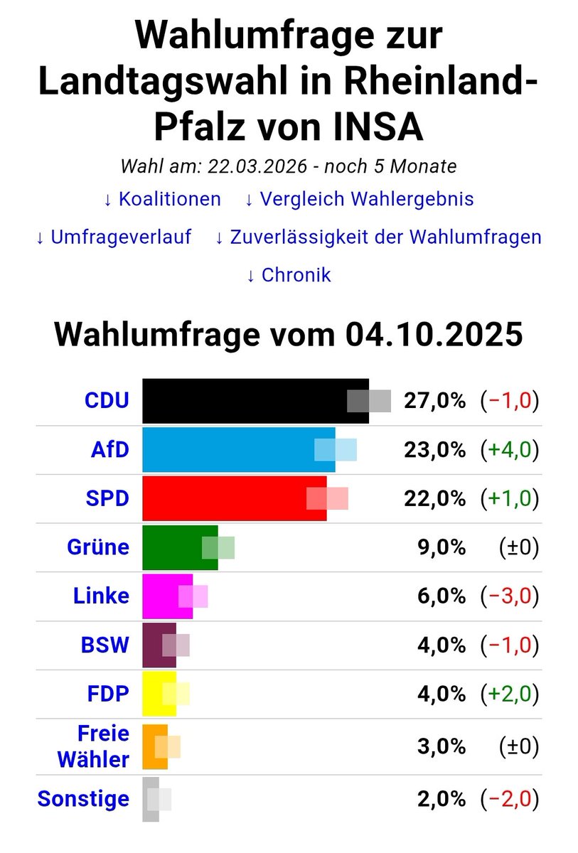 #AfD überholt in Rheinland-Pfalz die (noch) regierende SPD und zeigt, dass auch im Westen die Zukunft blau ist.
💙💙💙#NurnochAfD💙💙💙