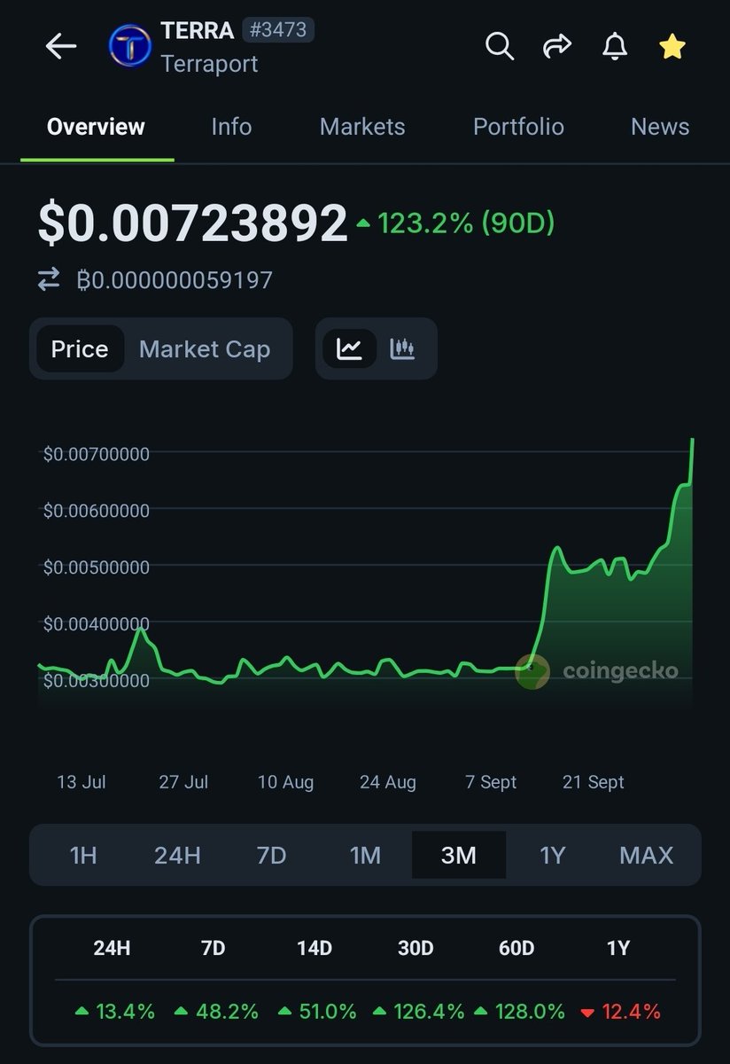 TerracVita's tweet photo. #369
123% in 3 months and looking strong.

Valued at under $2m market cap, Terraport should be around $200m+.

Alongside $JURIS and $SELE these should be measured in hundreds of millions, a 100x from here.

If these gain in value this should help catapult $LUNC to a 10x+

#MALUGA https://t.co/3Zv874SLQm
