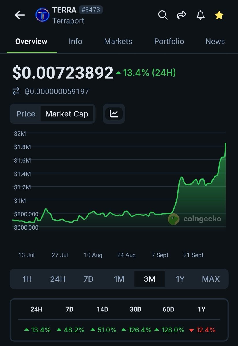 TerracVita's tweet photo. #369
123% in 3 months and looking strong.

Valued at under $2m market cap, Terraport should be around $200m+.

Alongside $JURIS and $SELE these should be measured in hundreds of millions, a 100x from here.

If these gain in value this should help catapult $LUNC to a 10x+

#MALUGA https://t.co/3Zv874SLQm