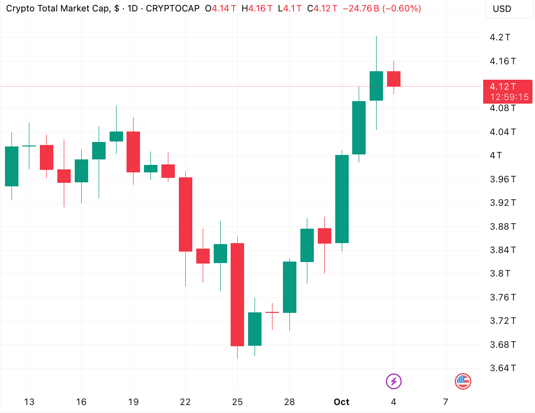 🚨CRYPTO MARKET CAP TOPS $4.21 TRILLION Bitcoin nears $124K as surging US  demand, Fed policy shifts, and bullish Q4 momentum fuel investor confidence.