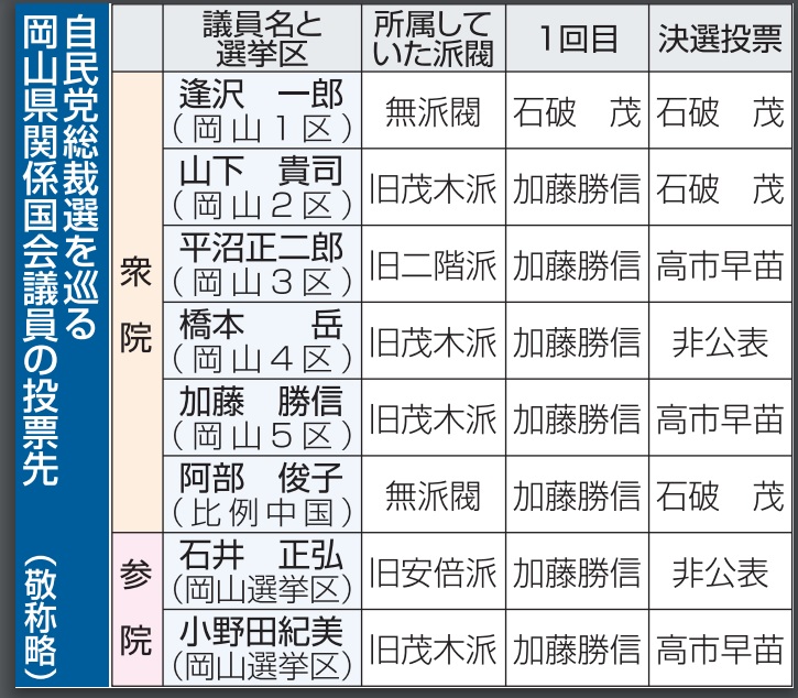 優雅 (@hero_zeep) on Twitter photo 自民党総裁選
●岡山県・国会議員の投票先
山下貴司、加藤勝信、平沼正二郎、小野田紀美は、それぞれ支持者を公表してたから分かる。
逢沢一郎は、
前回公表してるのに、今回非公表にする意味が分からん。
投票先・今回と前回
↓ 自民党総裁選
●岡山県・国会議員の投票先
山下貴司、加藤勝信、平沼正二郎、小野田紀美は、それぞれ支持者を公表してたから分かる。
逢沢一郎は、
前回公表してるのに、今回非公表にする意味が分からん。
投票先・今回と前回
↓