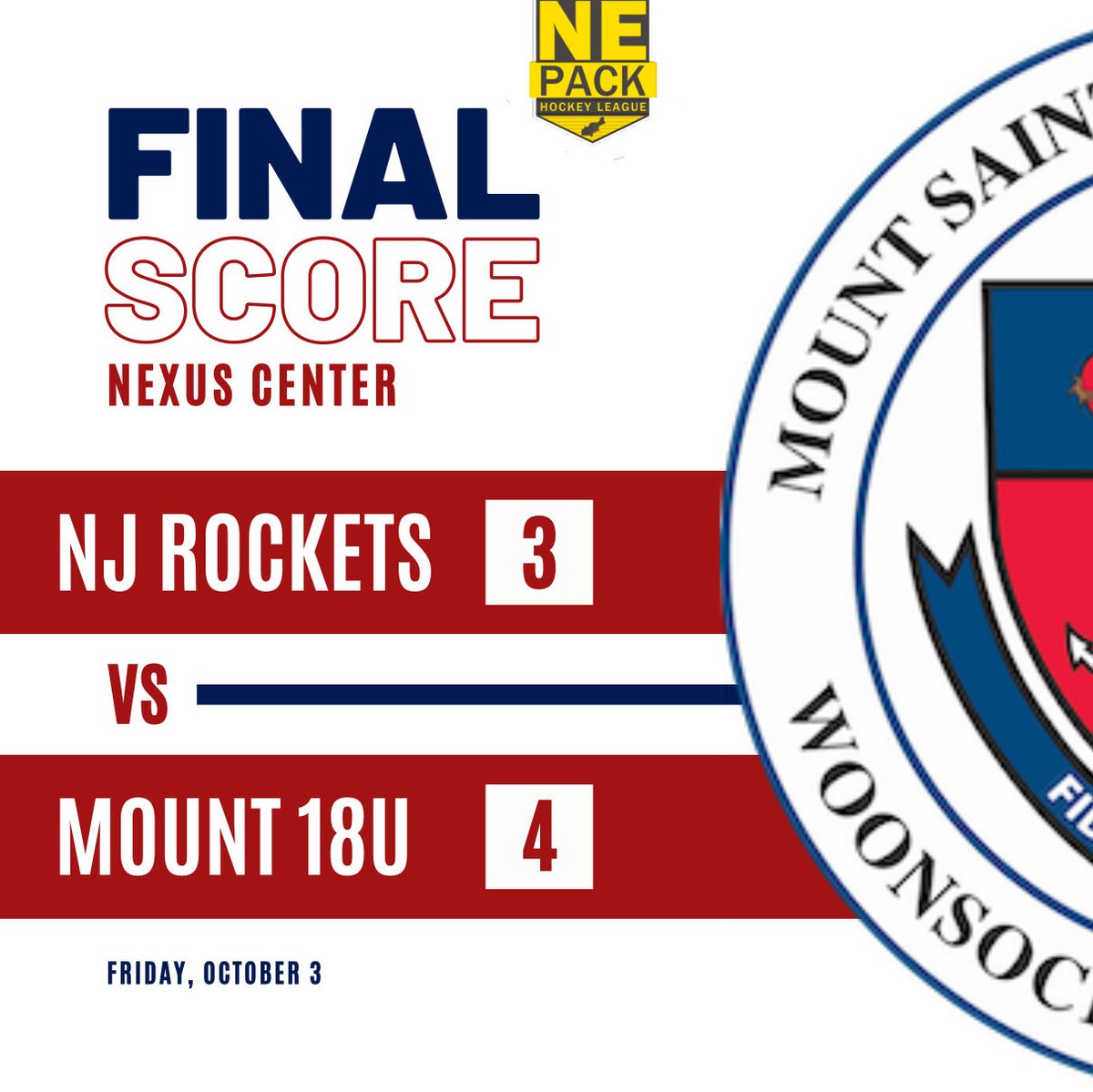 The 18s took down the Rockets yesterday to start the weekend <a href="/nepackhockey/">NE Pack Hockey</a>! Kravalis had a great game in net to secure the victory 🔥

Goals 🚨 
- Dumas
- Sabourin
- Allan
- Hernandez

#MountUp