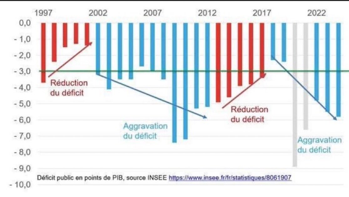 Petit rappel au moment où l’on parle « responsabilité politique »: l’irresponsabilité, c’est creuser les déficits quant on est au pouvoir.

Les faits sont têtus: la droite creuse les déficits; la gauche les réduit.

Pour les réduire, la gauche a les  bonnes recettes. CQFD
