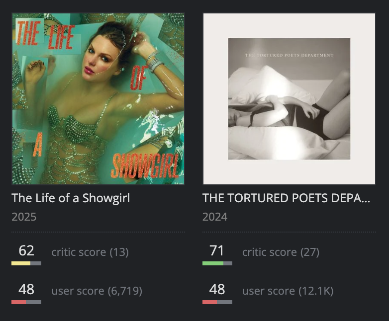 mccdreamys's tweet photo. So The Life of a Showgirl is not poetic enough and THE TORTURED POETS DEPARTMENT was too poetic...

okay? https://t.co/u5RKA0PipF