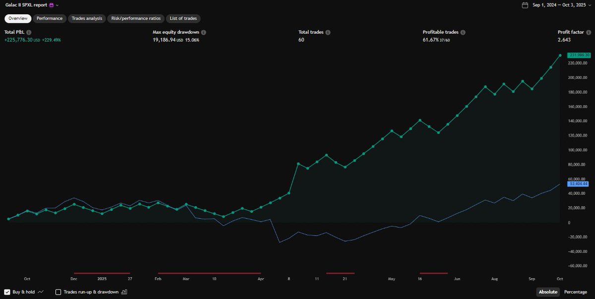 algo3x's tweet image. #QQQ $QQQ #TQQQ $TQQQ #SPY #SPXL #SOXL Summary of 3 Galac algorithms working on TQQQ, SPXL, and SOXL. 100k Initial. 2024-2025, the last 12 months. You choose your tolerance/risk profile. Then you follow the signals. Patience and discipline. The results will come. Follow us.…