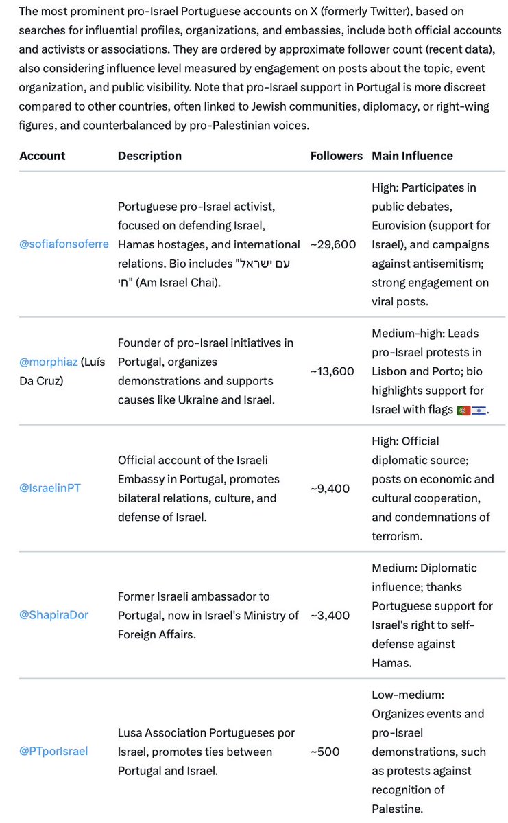 sofiafonsoferre's tweet image. X recognizes my account as the most important in Portugal for defending Israel and debating the war in the Middle East. I thank everyone without whom this would not have been possible and please consider subscribing – there is still much work to be done, and your support is…