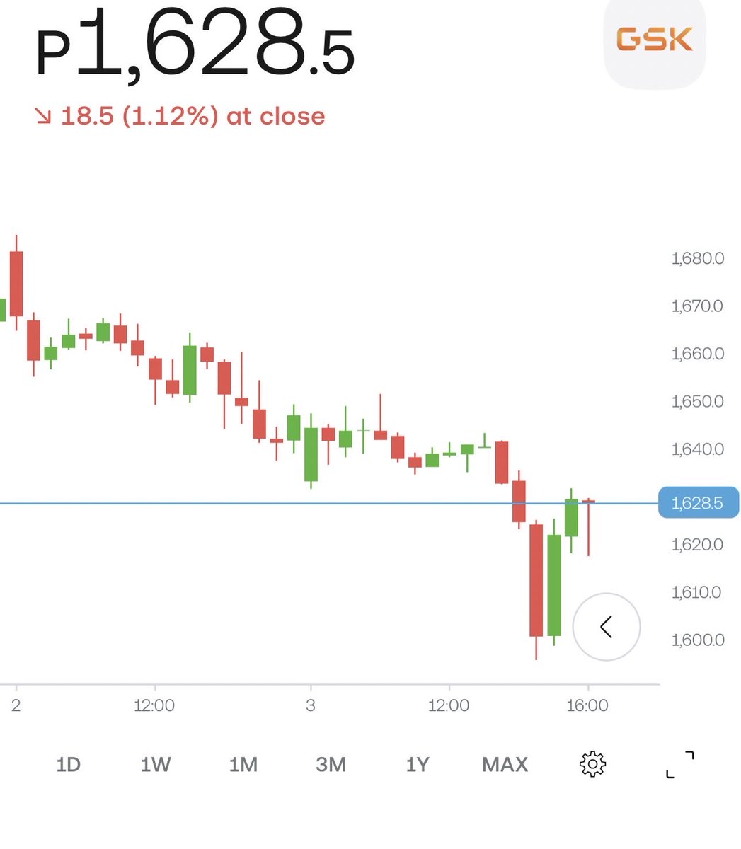Be nice to know which direction they are going. I’m holding out for sell @£17 - divi incoming this week.