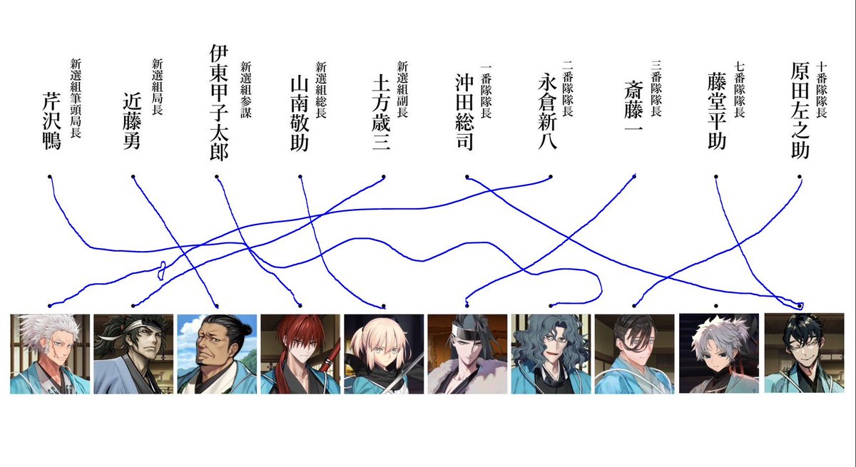 FGOはガチャだけやっててストーリーを全くやっていない友人に、テンプレお借りしてミリしら新選組やってもらったー！！

近藤さん、山南さん、永倉さんは自信有りとのことでしたが…

因みに今、FGO未履修のママにもやってもらってますー！