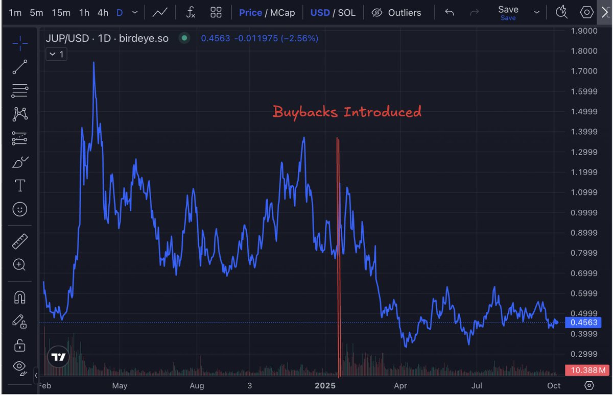 buybacks導入後の下落を示すJUP/USD価格チャート