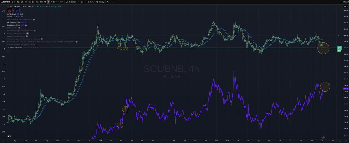 majorbullflag's tweet image. Also there are only two other times that solbnb was at the bottom of the range, when Solusd was close to the top.  As BNB is now at all time high, and solbnb has bounced. Does this mean BNB will consolidate and solusdt is also going for a breakout to catch up?