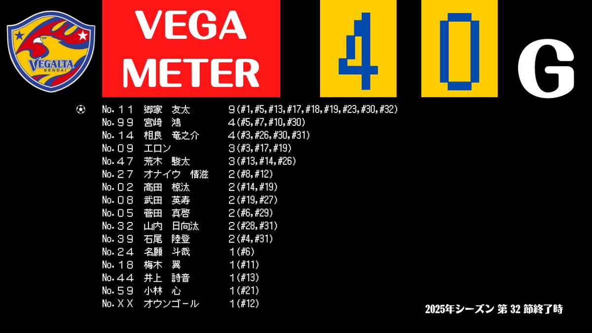 Takao_vegalta's tweet photo. #郷家友太 今季9点目!
#vegameter #VEGALTA https://t.co/5QDH6Y3yX2