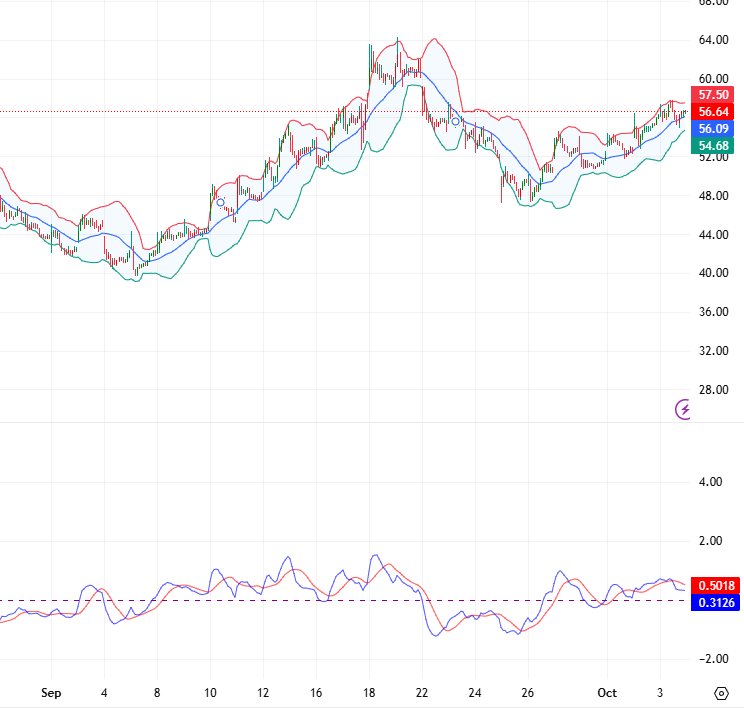 The_VIX_Edge's tweet image. $BMNR Technical Breakout Setup
Key Level: $56.79 (Daily Resistance)
Target: $57.50 (Measured Move)
Invalidation: $56.40 (Session Low)
Edge: Volume Surge + Compression Break
BMNR #TradingAlgo