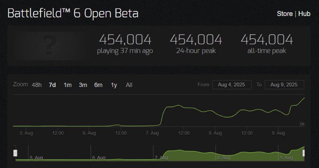 SynthPotato's tweet image. Call of Duty Black Ops 7’s beta has peaked at 74,000 players on Steam

In comparison, Battlefield 6 Beta reached over 400K before it even became an open beta.

I truly think this isn’t an Infinite Warfare vs BF1 situation again, Black Ops 7 interest is at an all-time low.