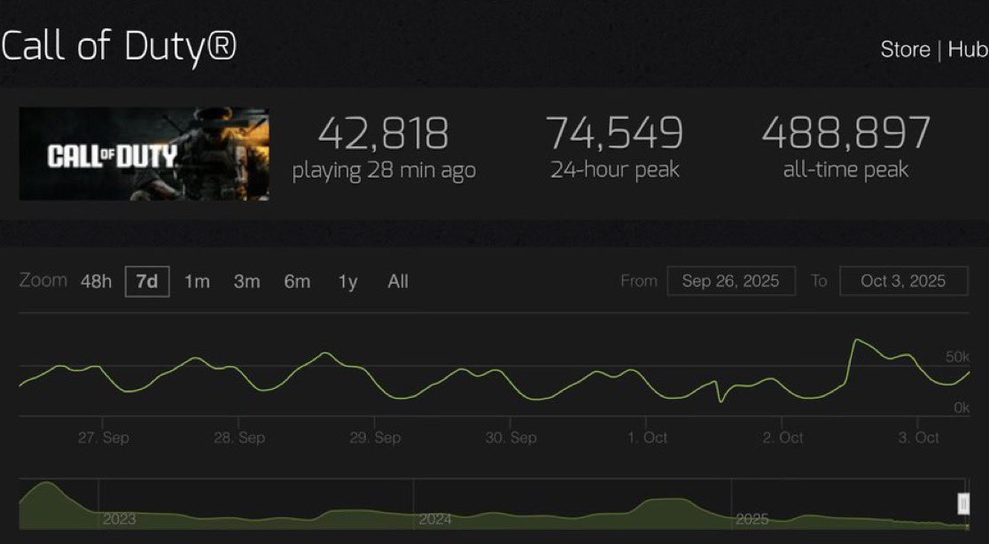 SynthPotato's tweet image. Call of Duty Black Ops 7’s beta has peaked at 74,000 players on Steam

In comparison, Battlefield 6 Beta reached over 400K before it even became an open beta.

I truly think this isn’t an Infinite Warfare vs BF1 situation again, Black Ops 7 interest is at an all-time low.