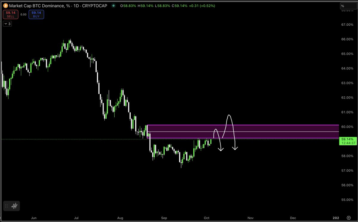 MacroCRG's tweet image. BTC dominance looking pretty bullish ltf
Short term is painful for altcoin holders but is healthy at the start of a BTC rally
Not sure where it tops out but I reckon 59.5% - 60.5% good area