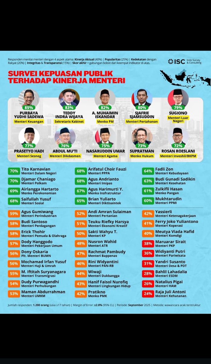 Yandri mentri omon² gaji buta,rugi kemendes pny mentri tdk mengerti tupoksi <a href="/prabowo/">Prabowo Subianto</a> copot aja
Hasil Survei Indo Survey &amp; Consulting *(ISC)* periode *September 2025*  Enam Menteri dengan Kinerja Rapor Merah, Salah Satunya *MENTERI DESA YANDRI SUSANTO*, Heran Saja Kenapa Bisa Yah