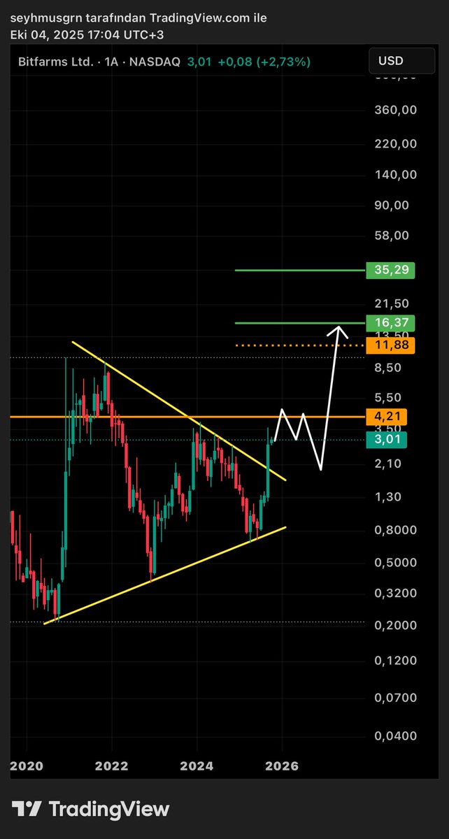 BaskanTeknik's tweet image. #BITF #Bitfarms ; senaryom!✍🏻🎯✌🏻(ytd) #NASDAQ