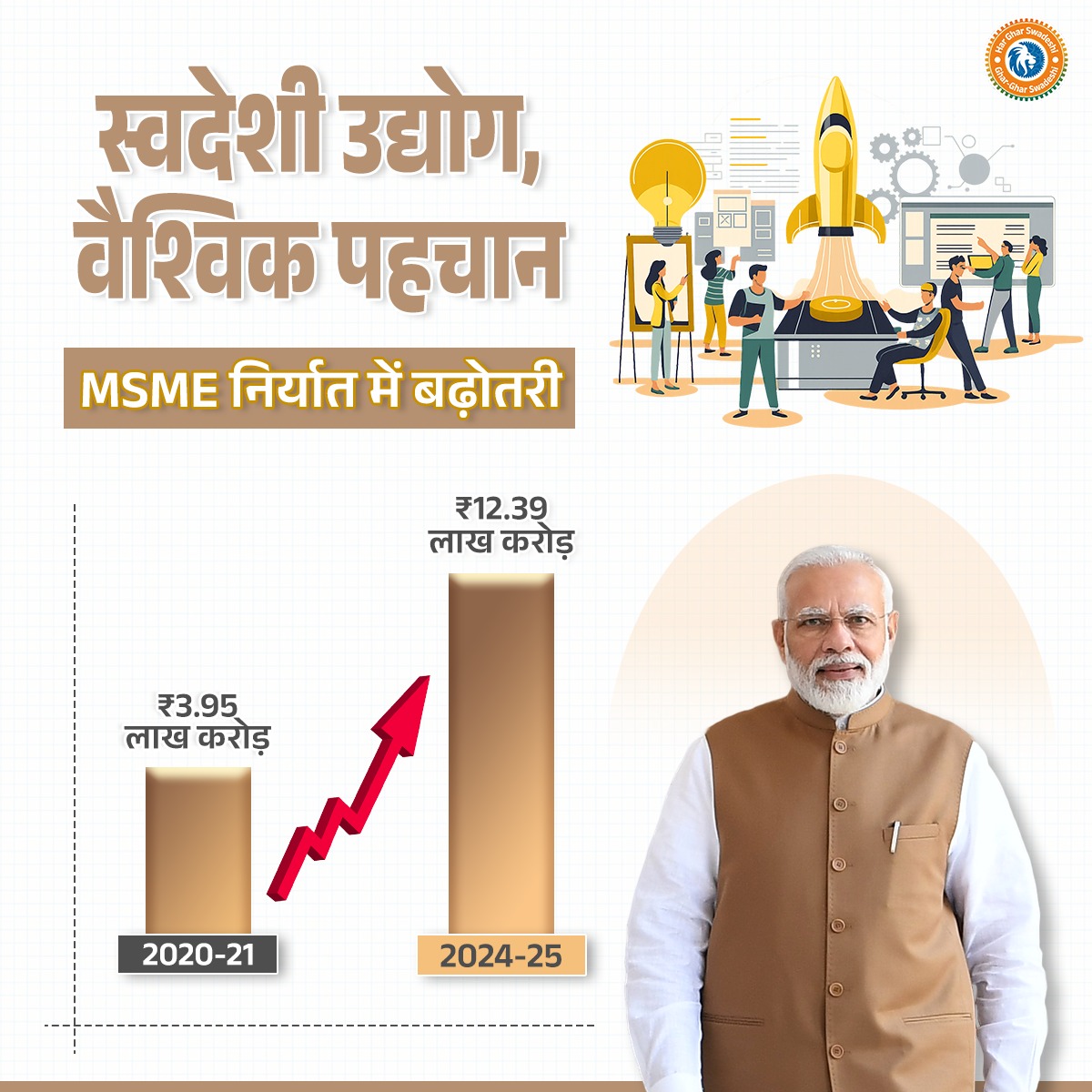 वृहद् उद्योग, वृहद् भारत 🇮🇳

MSMEs की ताकत से हमारा निर्यात और देश दोनों बढ़ रहे हैं।