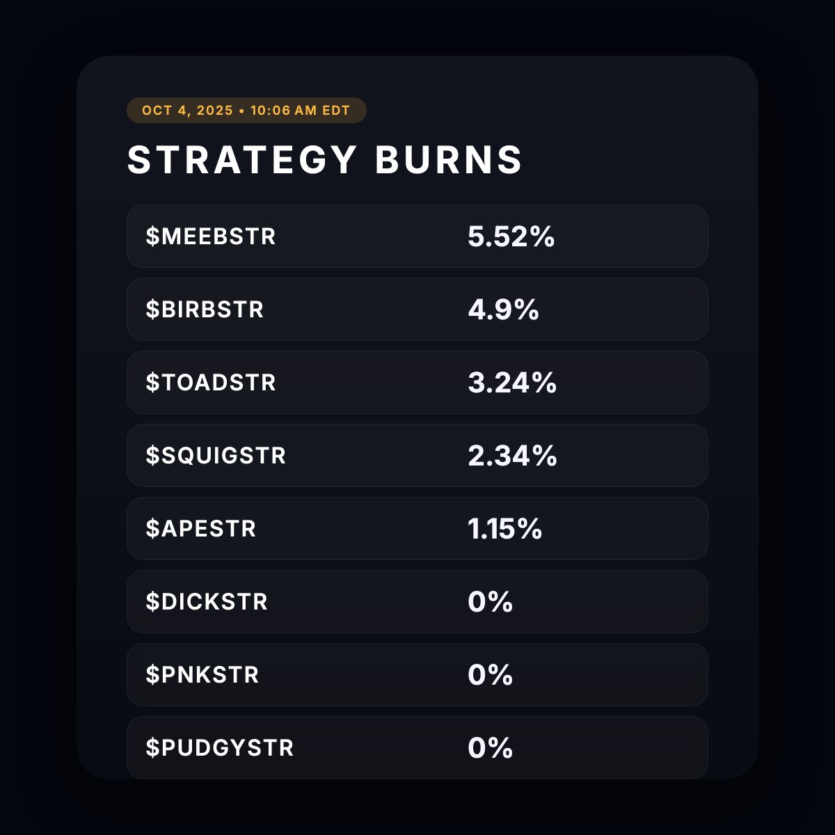 NFTStrategy_Bot's tweet image. Burns Snapshot (Oct 4, 2025 • 10:06 AM EDT)