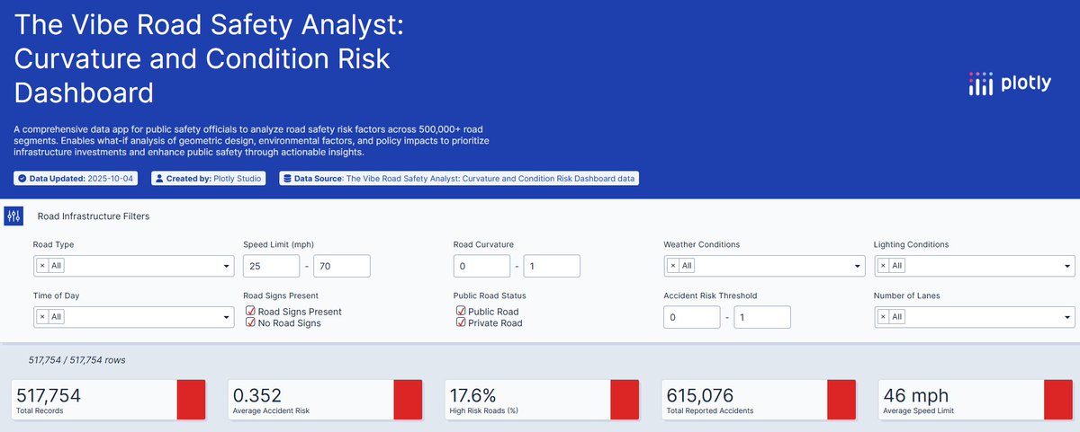 Nimalan49032055's tweet image. The Road Safety Analyst: Curvature & Condition Risk Dashboard uses @plotlygraphs to turn 500k+ road records into actionable public safety insights. See how speed, curvature, and weather drive accident risk for infrastructure planning.
👉 …02a-4250-b81f-3532418e4ac9.plotly.app
#PlotlyStudio