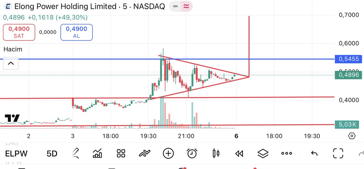 whyperss's tweet image. #ELPW #elpw #Nasdaq yatırım tavsiyesi değildir. Güzel grafik .Nice chart🥳