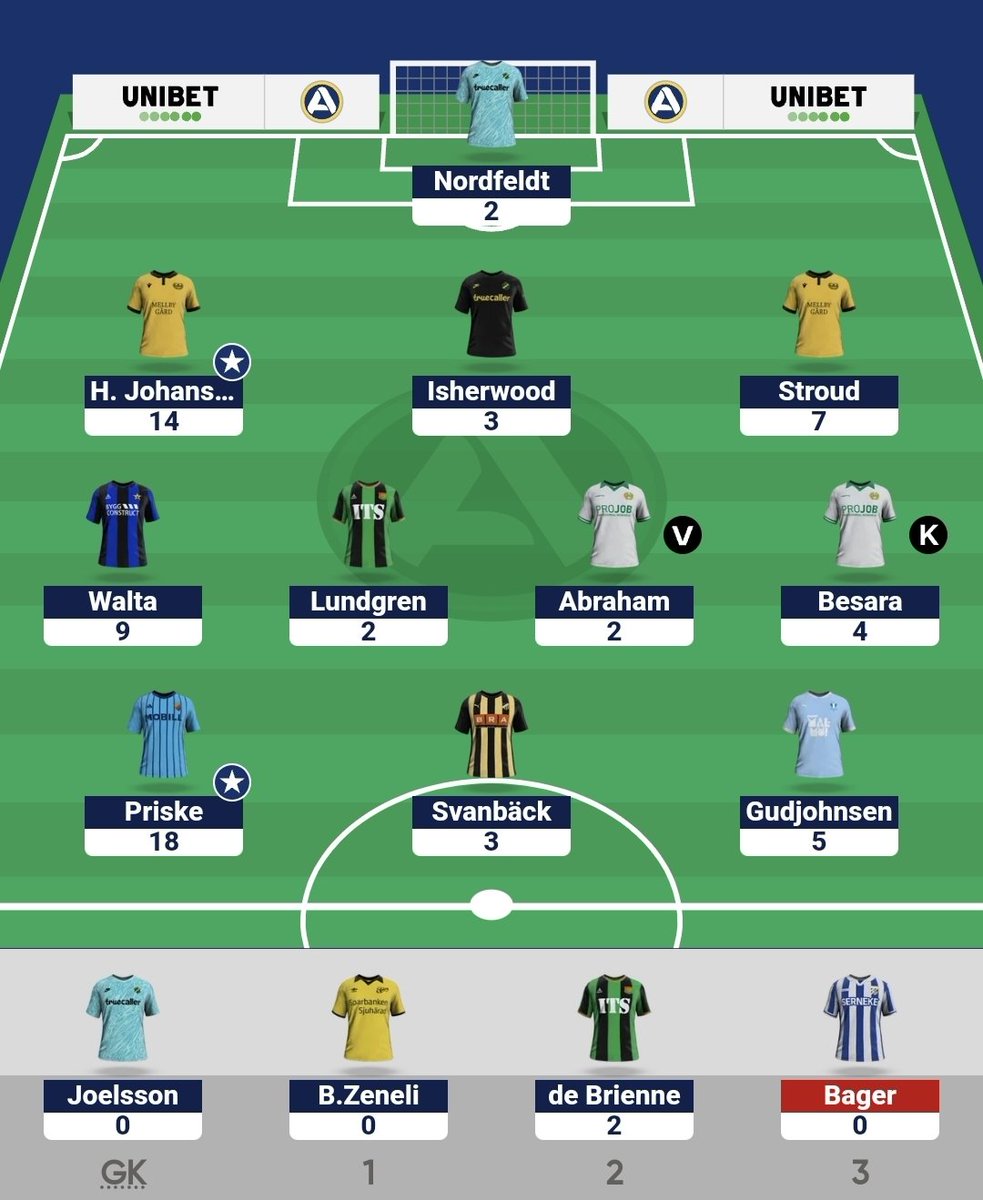 September update for #ESFantasy🇳🇴 and #AllsvenskanFantasy🇸🇪 &gt;

🇳🇴 2.7k/52k after 23 rounds (was 2.8k)
🏴󠁧󠁢󠁳󠁣󠁴󠁿 12th in Scotland (was 11th)
Wildcard active 🃏

🇸🇪 2.3k/70k after 25 rounds (was 1.8k)
🏴󠁧󠁢󠁳󠁣󠁴󠁿 3rd in Scotland (was 3rd)
No chips remaining.