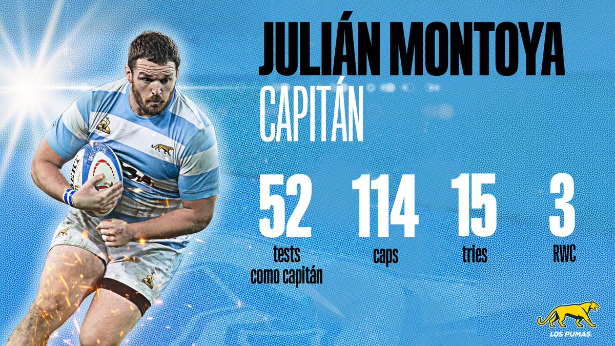 lospumas's tweet image. ¡El capitán con más tests! 🇦🇷

Con el encuentro ante Sudáfrica, Julián Montoya es el jugador argentino que más capitaneó al seleccionado nacional. ¡Vamos por más! 👏🏼

𝗧𝗼𝗽 𝟱

Julián Montoya 5️⃣2️⃣
Agustín Creevy 5️⃣1️⃣
Lisandro Arbizu 4️⃣8️⃣
Hugo Porta 3️⃣8️⃣
Agustín Pichot 3️⃣1️⃣