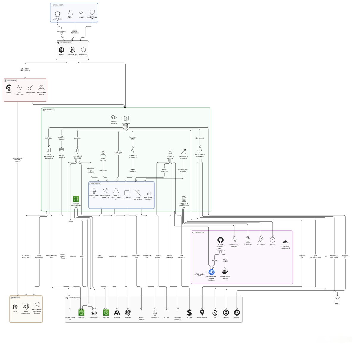 callUsti's tweet photo. @adnansahinovich @reactnative @expo I'm exploring systems design. and I'm planning to practice my learning journey on a FullStack React-native expo, ride app like Uber but with some more features... the designs might have flaws but if you want to build with me, join me let's collab together and learn. https://t.co/uYOn4PpAf6