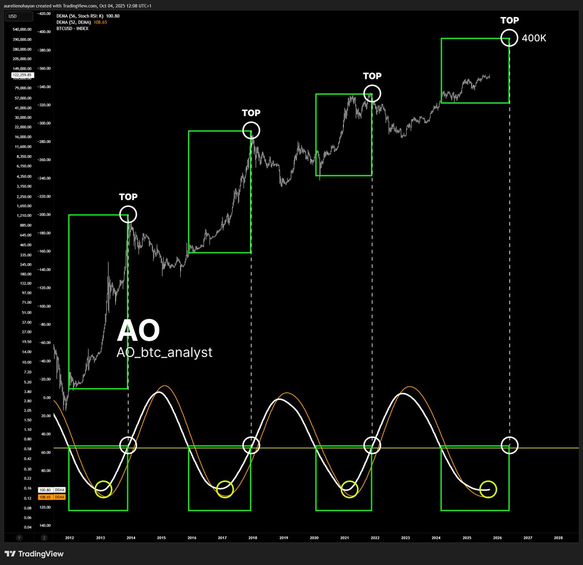 #BITCOIN ENTERS A HUGE BULL RUN.