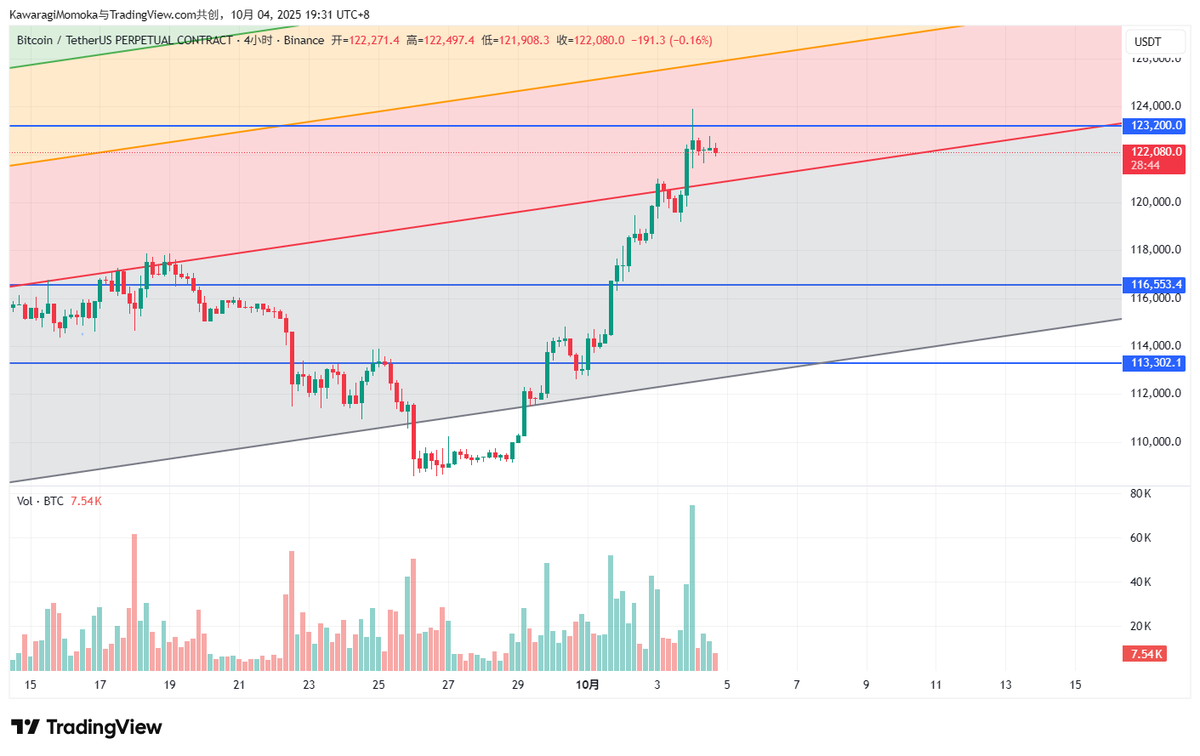 0xAzimi's tweet photo. $BTC  残酷的上涨大概率还将继续🧐 https://t.co/fZW05Vu4T1