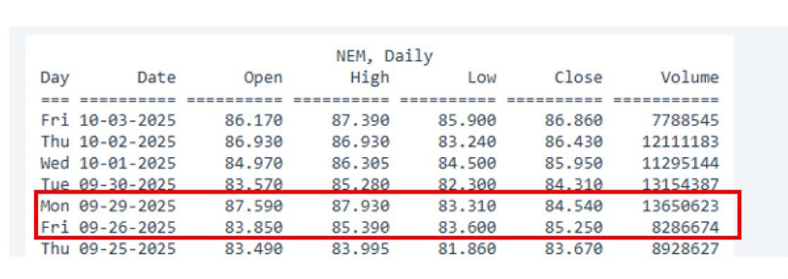 DawesPoints's tweet image. Gold is moving sluggishly to new highs.

But major gold stocks seem hesitant and have not matched gold&apos;s latest highs.

These two heavyweights $NEM and $B look heavy and $KG looks weak.

Upsloping wedges and unusual chart patterns here.

Did we see reversal days this week?

Look…