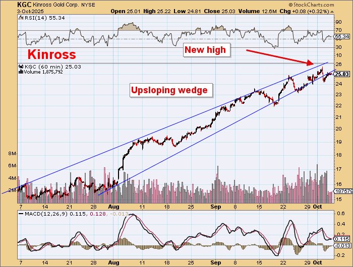 DawesPoints's tweet image. Gold is moving sluggishly to new highs.

But major gold stocks seem hesitant and have not matched gold&apos;s latest highs.

These two heavyweights $NEM and $B look heavy and $KG looks weak.

Upsloping wedges and unusual chart patterns here.

Did we see reversal days this week?

Look…