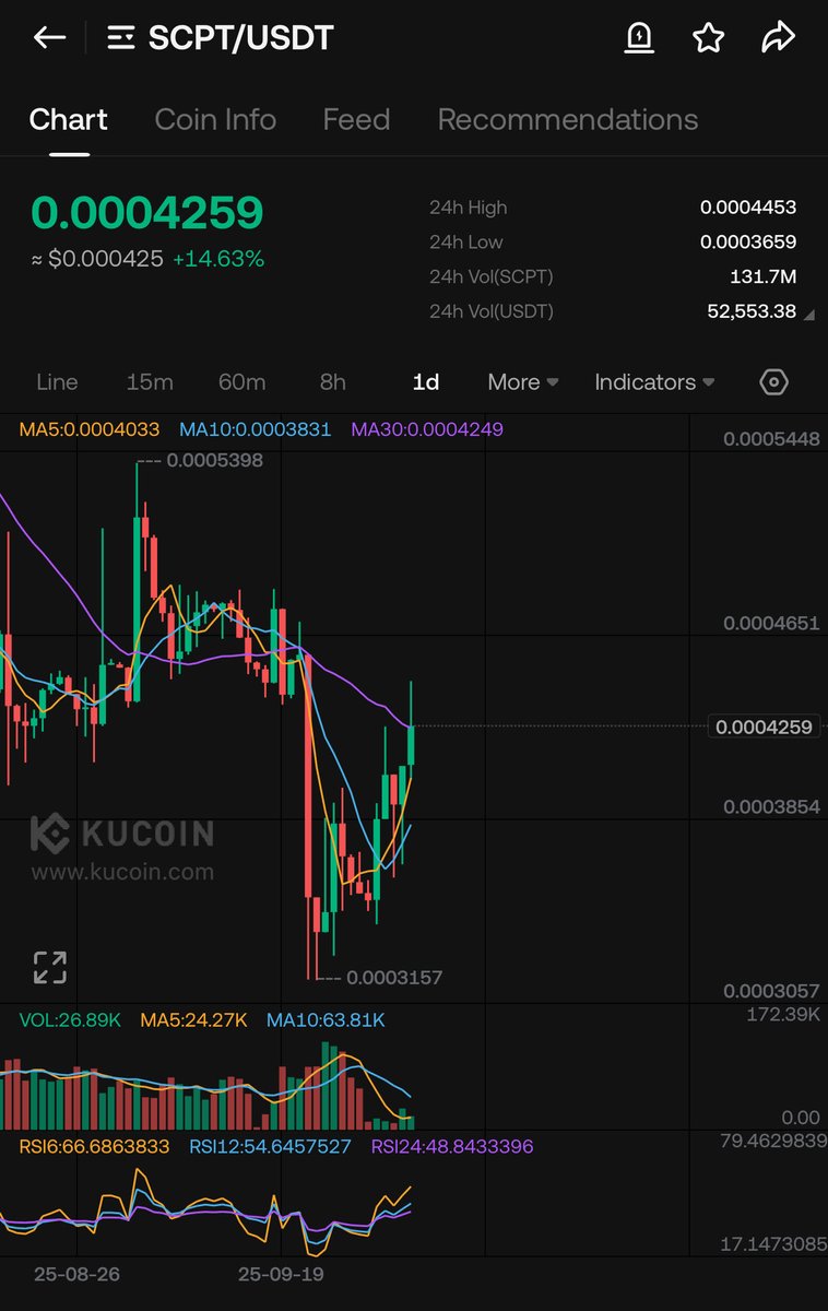 Crypt0Taurus's tweet photo. $SCPT

Made a quick bag.
Low M.cap
Bottomed &amp; now in bullish uptrend. 

$NOTAI &amp; $CELB face melting pumps coming. 

#scpt #notai #celb #BNB https://t.co/OC7XckM1Xl